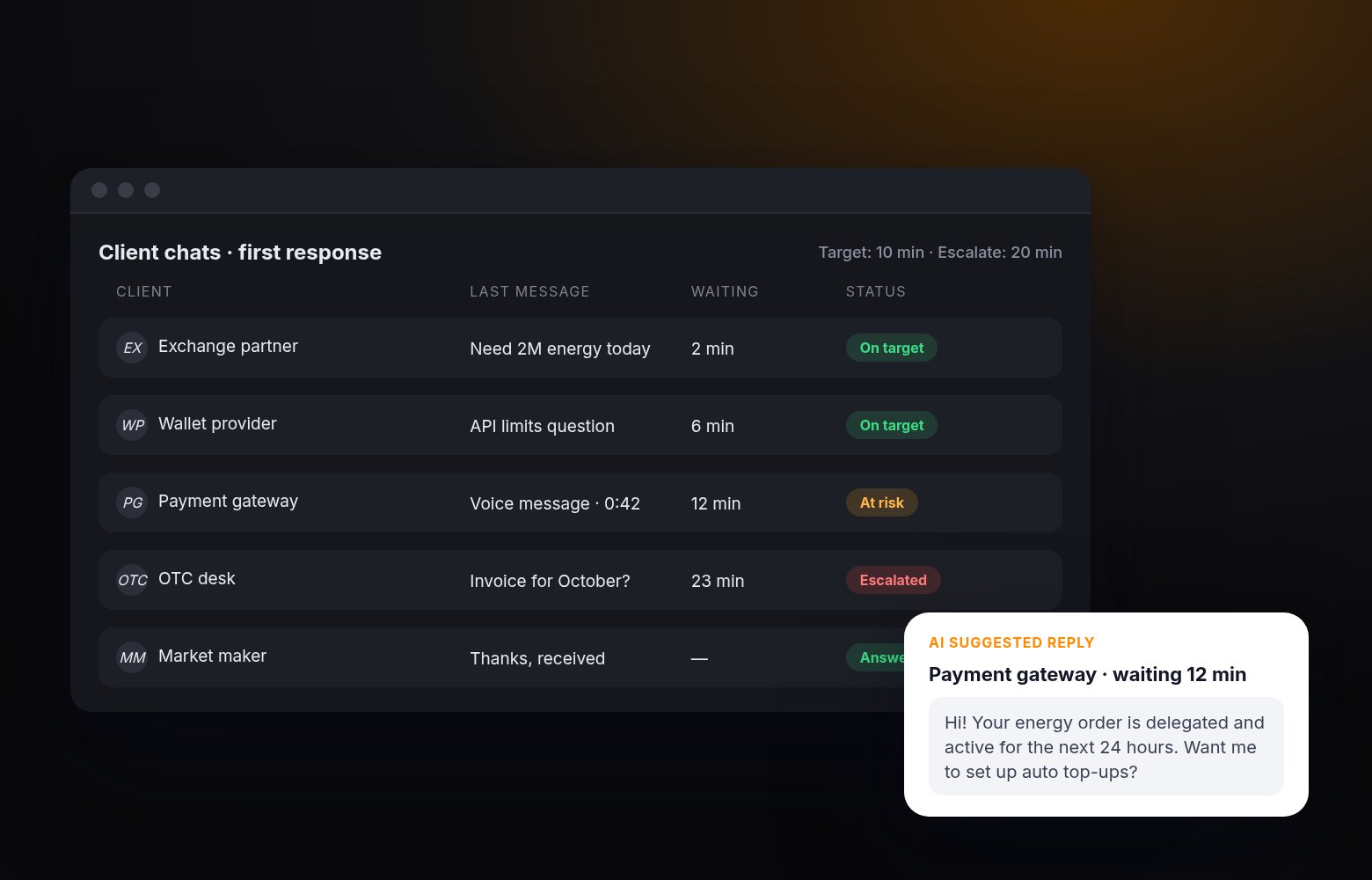Tronex Energy: Every client chat tracked against a response target, with AI-suggested replies and sales tooling.